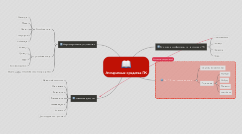 Mind Map: Аппаратные средства ПК