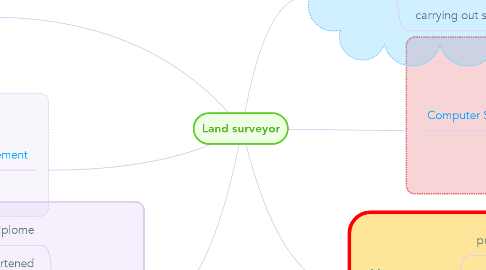 Mind Map: Land surveyor