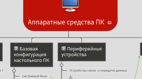 Mind Map: Аппаратные средства ПК