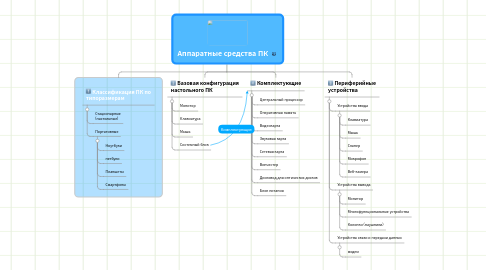 Mind Map: Аппаратные средства ПК