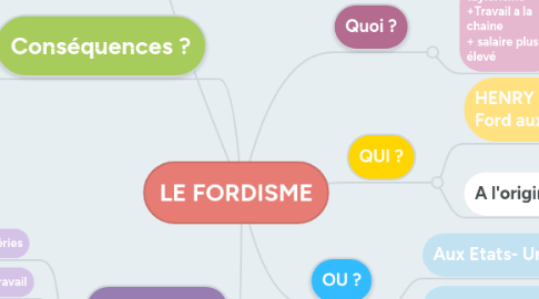 Mind Map: LE FORDISME