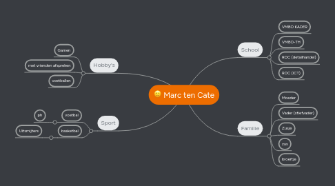 Mind Map: Marc ten Cate