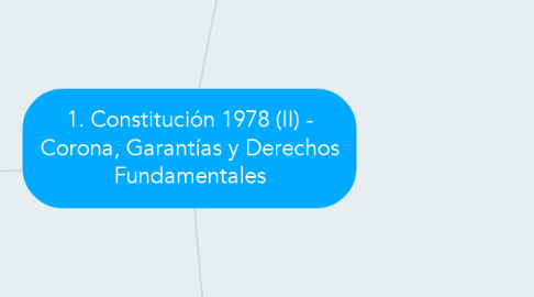 Mind Map: 1. Constitución 1978 (II) - Corona, Garantías y Derechos Fundamentales