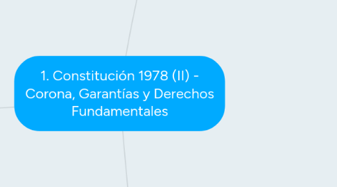 Mind Map: 1. Constitución 1978 (II) - Corona, Garantías y Derechos Fundamentales