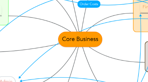 Mind Map: Core Business