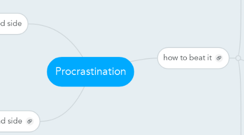 Mind Map: Procrastination