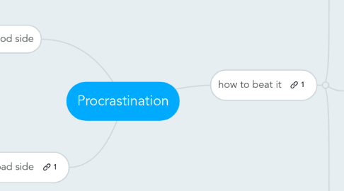 Mind Map: Procrastination