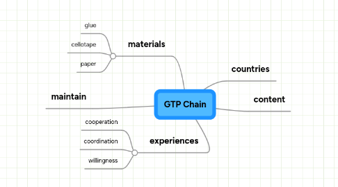 Mind Map: GTP Chain