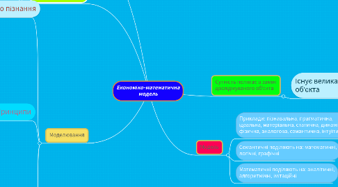 Mind Map: Економіко-математична модель