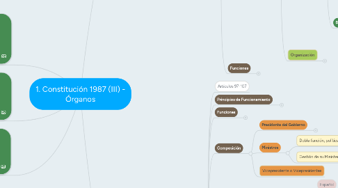 Mind Map: 1. Constitución 1987 (III) - Órganos