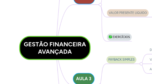 Mind Map: GESTÃO FINANCEIRA AVANÇADA