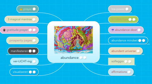 Mind Map: abundance