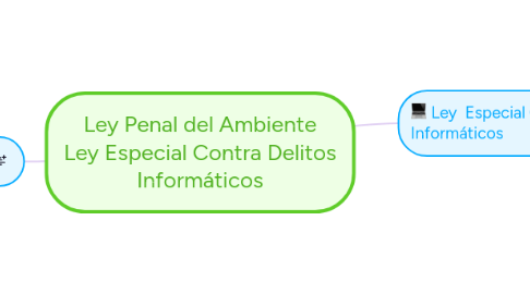 Mind Map: Ley Penal del Ambiente Ley Especial Contra Delitos Informáticos