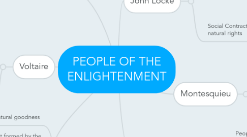 Mind Map: PEOPLE OF THE ENLIGHTENMENT