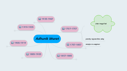 Mind Map: Adhunik bharat