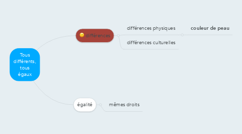 Mind Map: Tous différents, tous égaux