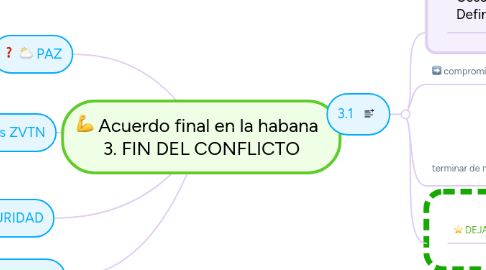 Mind Map: Acuerdo final en la habana   3. FIN DEL CONFLICTO