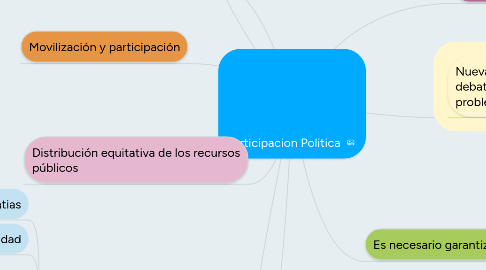 Mind Map: Participacion Politica