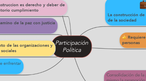 Mind Map: Participación Política
