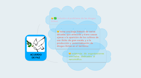 Mind Map: ACUERDO DE PAZ