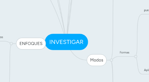 Mind Map: INVESTIGAR