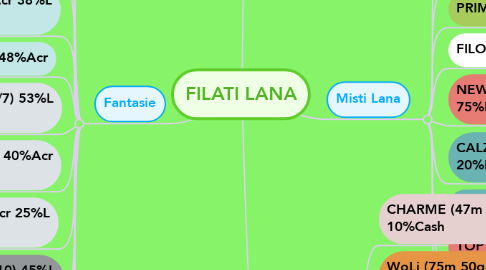 Mind Map: FILATI LANA