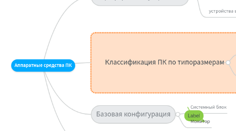 Mind Map: Аппаратные средства ПК