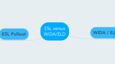 Mind Map: ESL versus WIDA/ELD