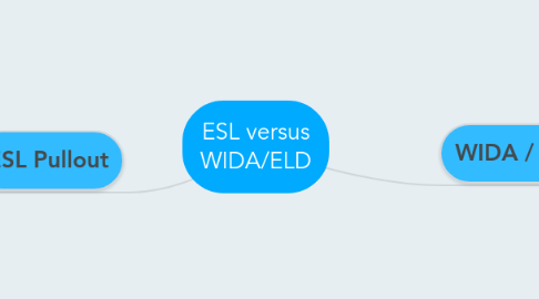 Mind Map: ESL versus WIDA/ELD