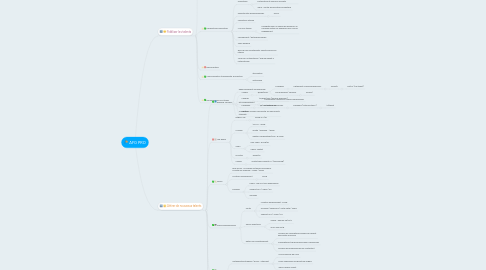 Mind Map: AFG PRO