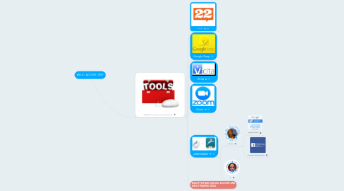 Mind Map: WK 2 - ACTION STEP