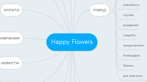 Mind Map: Happy Flowers