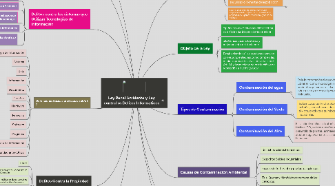 Mind Map: Ley Penal Ambiente y Ley contra los Delitos Informaticos