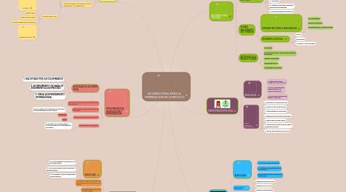 Mind Map: ACUERDO FINAL PARA LA TERMINACION DE CONFLICTO