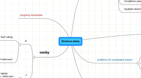 Mind Map: Struktura szkoły