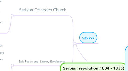 Mind Map: Serbian revolution(1804 - 1835)