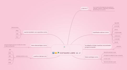 Mind Map: SOFWARD LIBRE