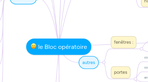 Mind Map: le Bloc opératoire