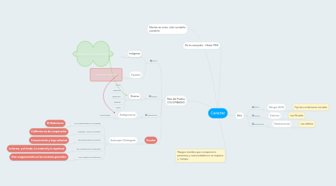 Mind Map: Carácter