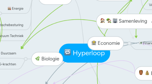 Mind Map: Hyperloop