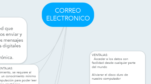 Mind Map: CORREO ELECTRONICO