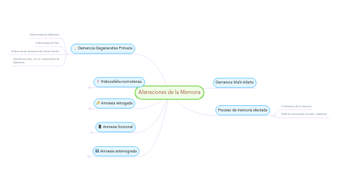 Mind Map: Alteraciones de la Memoria