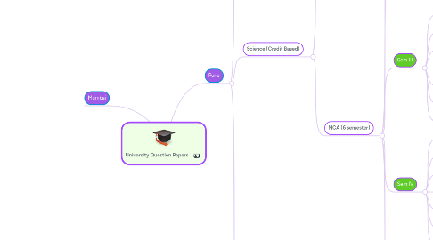 Mind Map: University Question Papers