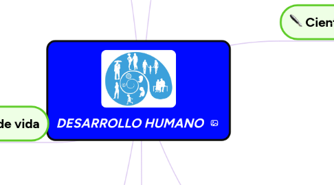 Mind Map: DESARROLLO HUMANO