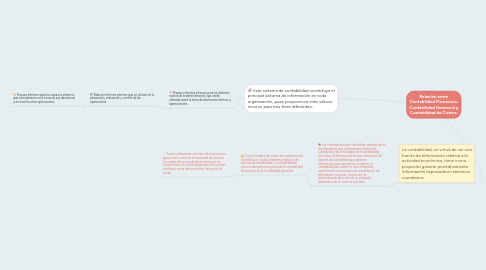 Mind Map: Relación entre Contabilidad Financiera, Contabilidad Gerencial y Contabilidad de Costos.