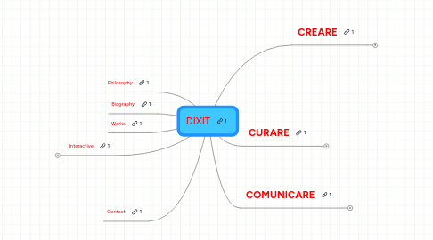 Mind Map: DIXIT