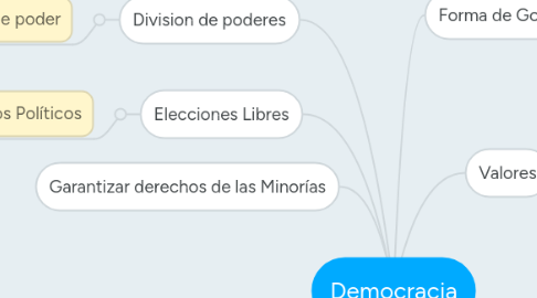 Mind Map: Democracia