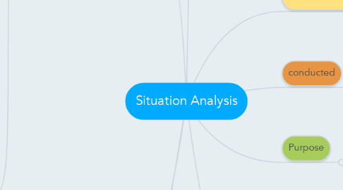Mind Map: Situation Analysis