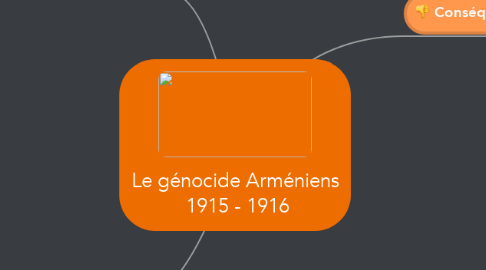 Mind Map: Le génocide Arméniens  1915 - 1916