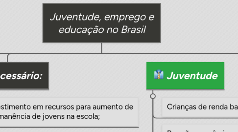 Mind Map: Juventude, emprego e educação no Brasil